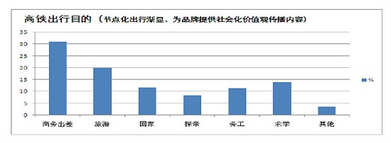 高鐵廣告投放時(shí)間分布
