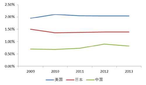 美國、日本與中國廣告市場規(guī)模與GDP 占比