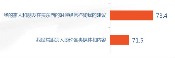 消費習(xí)慣外延認(rèn)同圖表