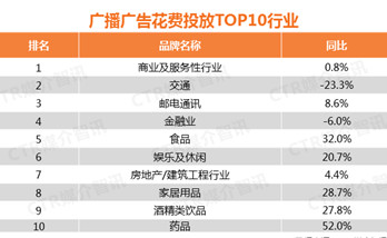 2017年廣播廣告花費(fèi)增長了6.9%！