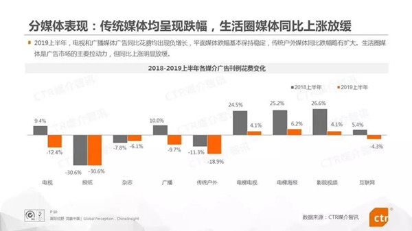 2019年上半年中國(guó)廣告市場(chǎng)情況