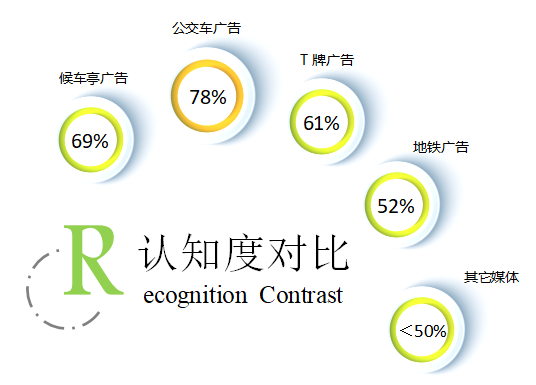 認(rèn)知度對比 認(rèn)知度對比