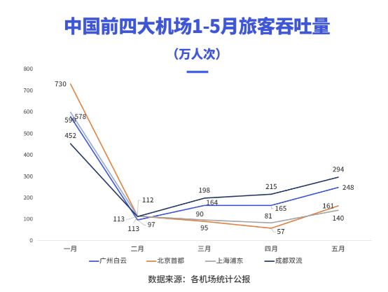 2020年上半年，成都雙流機(jī)場(chǎng)廣告價(jià)值飆升？