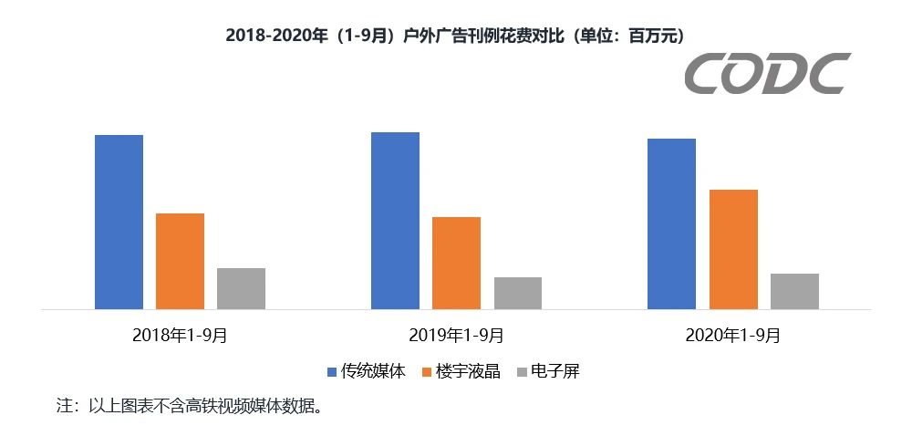 CODC數(shù)據(jù)：戶外廣告前三季度投放刊例花費(fèi)達(dá)1076億元！