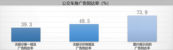 達到率數(shù)據