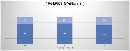 數(shù)據圖表