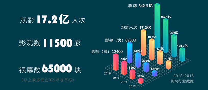 影院廣告數據