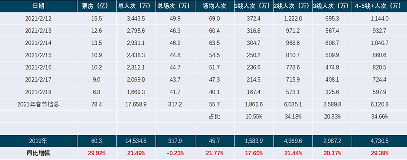 影院廣告覆蓋觀影人數數據表