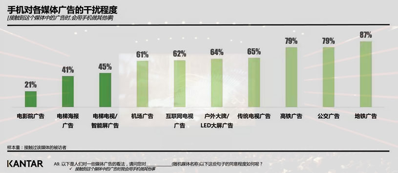 手機對各媒體的干擾度數據
